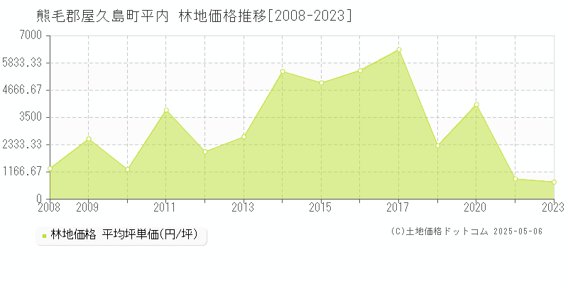 平内(熊毛郡屋久島町)の林地価格推移グラフ(坪単価)[2008-2023年]