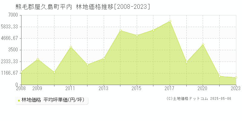 熊毛郡屋久島町平内の林地価格推移グラフ 