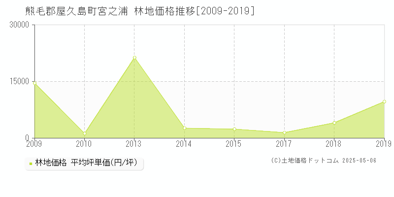 宮之浦(熊毛郡屋久島町)の林地価格推移グラフ(坪単価)[2009-2019年]