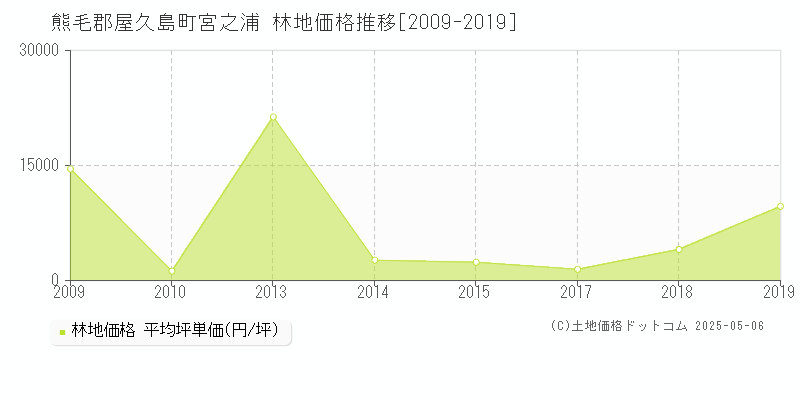 熊毛郡屋久島町宮之浦の林地価格推移グラフ 