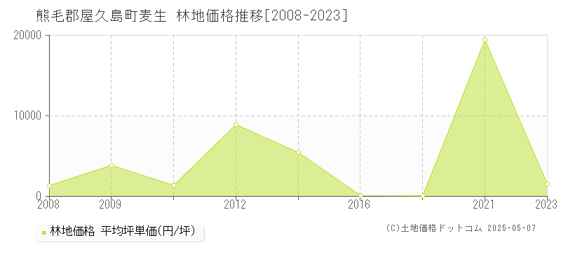 麦生(熊毛郡屋久島町)の林地価格推移グラフ(坪単価)[2008-2023年]