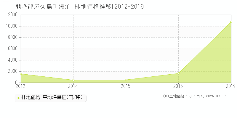 湯泊(熊毛郡屋久島町)の林地価格推移グラフ(坪単価)[2012-2019年]