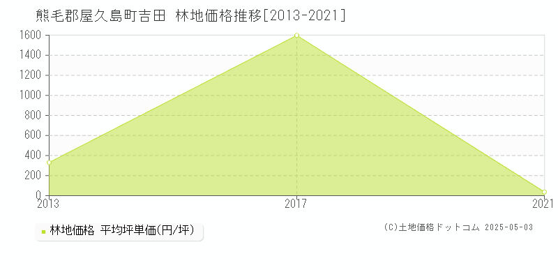吉田(熊毛郡屋久島町)の林地価格推移グラフ(坪単価)[2013-2021年]