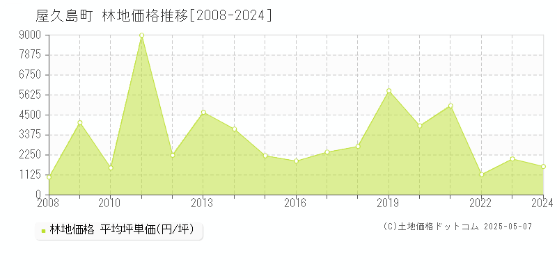 全域(屋久島町)の林地価格推移グラフ(坪単価)[2008-2024年]