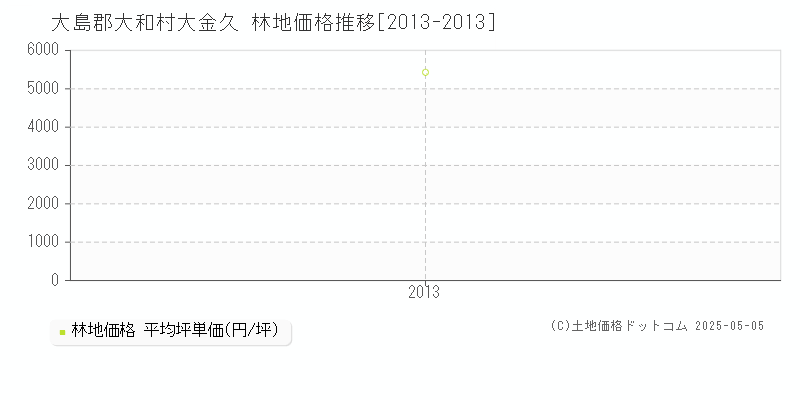 大金久(大島郡大和村)の林地価格推移グラフ(坪単価)[2013-2013年]