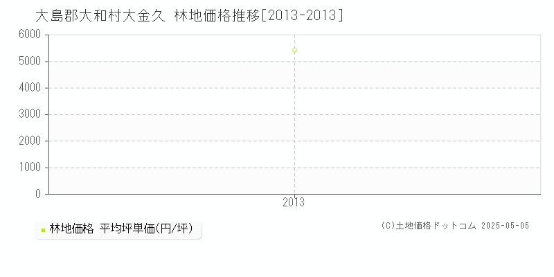 大島郡大和村大金久の林地価格推移グラフ 