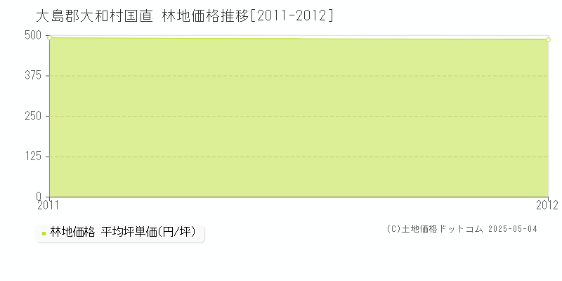 国直(大島郡大和村)の林地価格推移グラフ(坪単価)[2011-2012年]