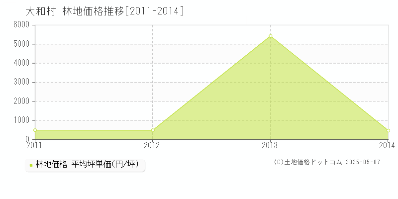 大和村(鹿児島県)の林地価格推移グラフ(坪単価)[2011-2014年]
