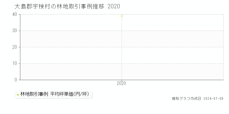 大島郡宇検村の林地価格推移グラフ 