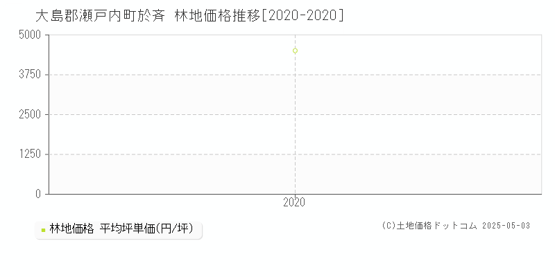 於斉(大島郡瀬戸内町)の林地価格推移グラフ(坪単価)[2020-2020年]