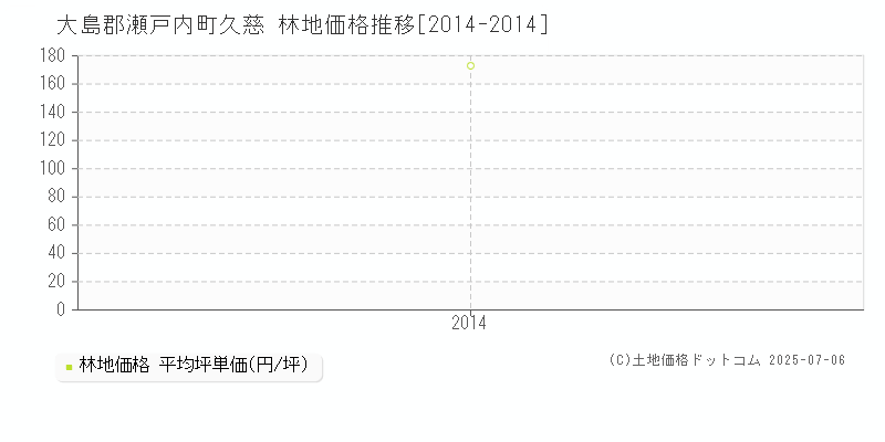 大島郡瀬戸内町久慈の林地価格推移グラフ 