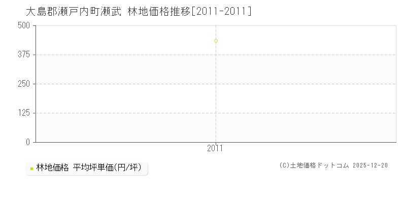瀬武(大島郡瀬戸内町)の林地価格推移グラフ(坪単価)[2011-2011年]