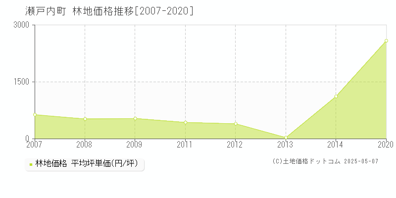 瀬戸内町(鹿児島県)の林地価格推移グラフ(坪単価)[2007-2020年]