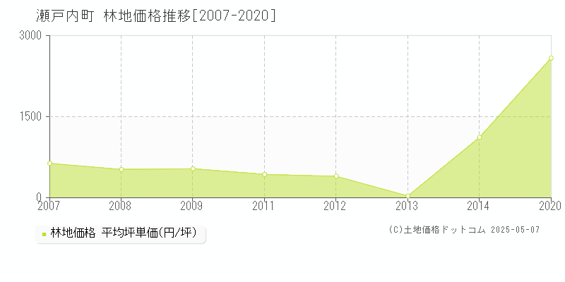 大島郡瀬戸内町の林地価格推移グラフ 