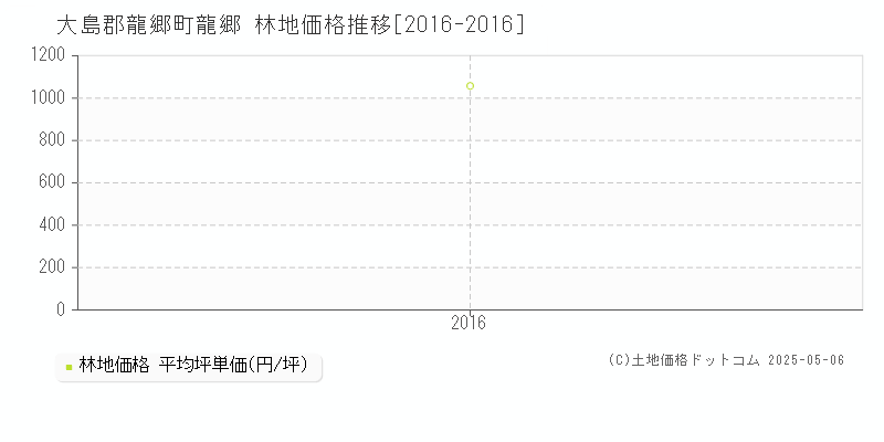 龍郷(大島郡龍郷町)の林地価格推移グラフ(坪単価)[2016-2016年]