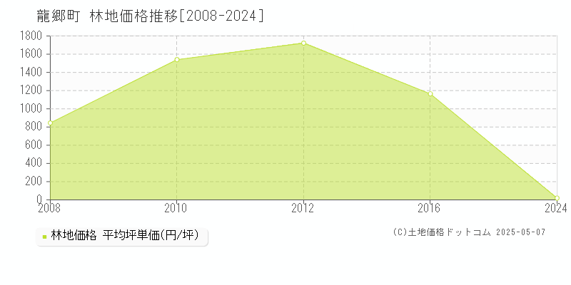 龍郷町(鹿児島県)の林地価格推移グラフ(坪単価)[2008-2024年]