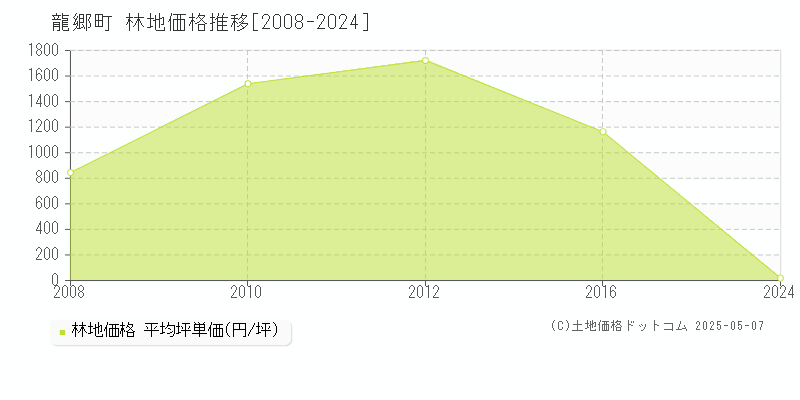 大島郡龍郷町の林地価格推移グラフ 