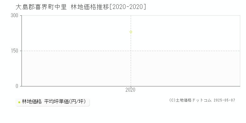 中里(大島郡喜界町)の林地価格推移グラフ(坪単価)[2020-2020年]