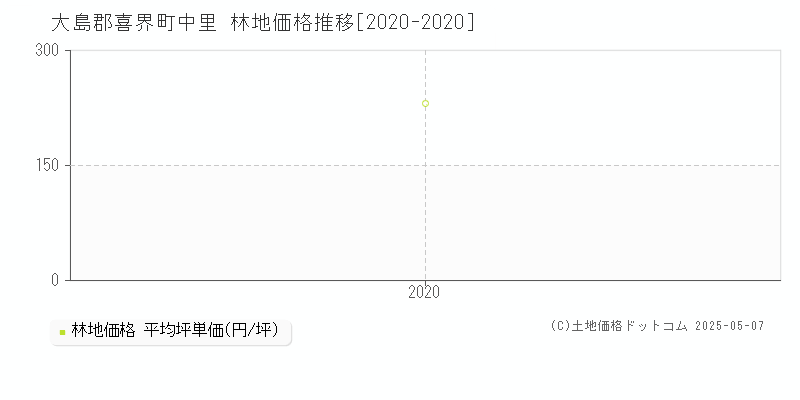 大島郡喜界町中里の林地価格推移グラフ 