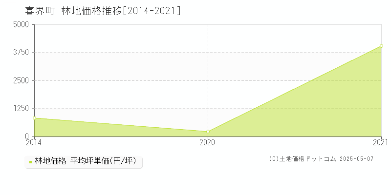 喜界町(鹿児島県)の林地価格推移グラフ(坪単価)[2014-2021年]