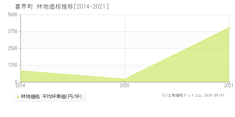 大島郡喜界町全域の林地価格推移グラフ 