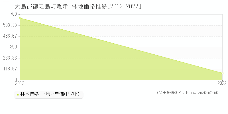 亀津(大島郡徳之島町)の林地価格推移グラフ(坪単価)[2012-2022年]