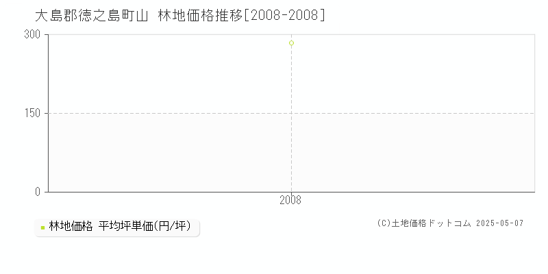 山(大島郡徳之島町)の林地価格推移グラフ(坪単価)[2008-2008年]