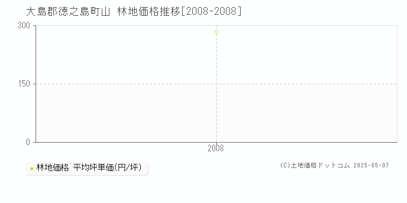 大島郡徳之島町山の林地取引事例推移グラフ 