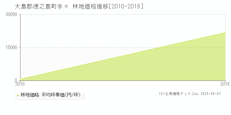 手々(大島郡徳之島町)の林地価格推移グラフ(坪単価)[2010-2018年]