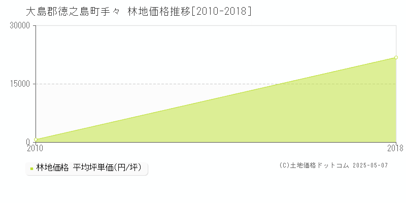 大島郡徳之島町手々の林地取引価格推移グラフ 