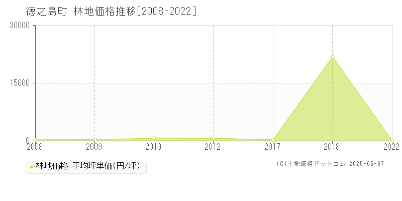 徳之島町(鹿児島県)の林地価格推移グラフ(坪単価)[2008-2022年]