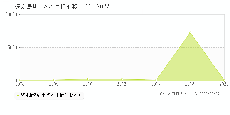 大島郡徳之島町の林地価格推移グラフ 