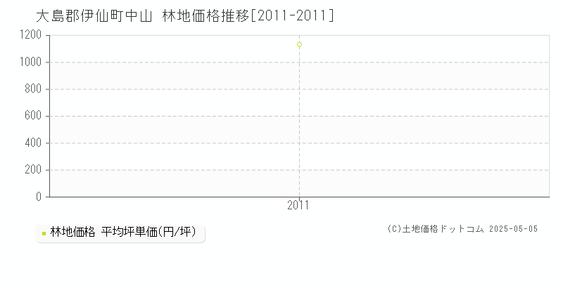 中山(大島郡伊仙町)の林地価格推移グラフ(坪単価)[2011-2011年]