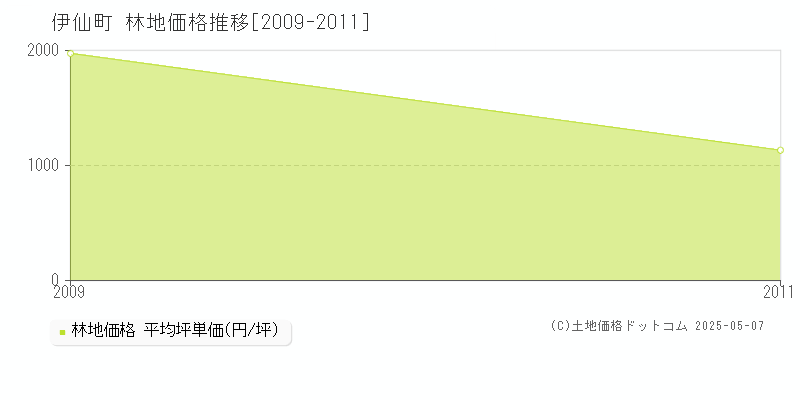 伊仙町(鹿児島県)の林地価格推移グラフ(坪単価)[2009-2011年]