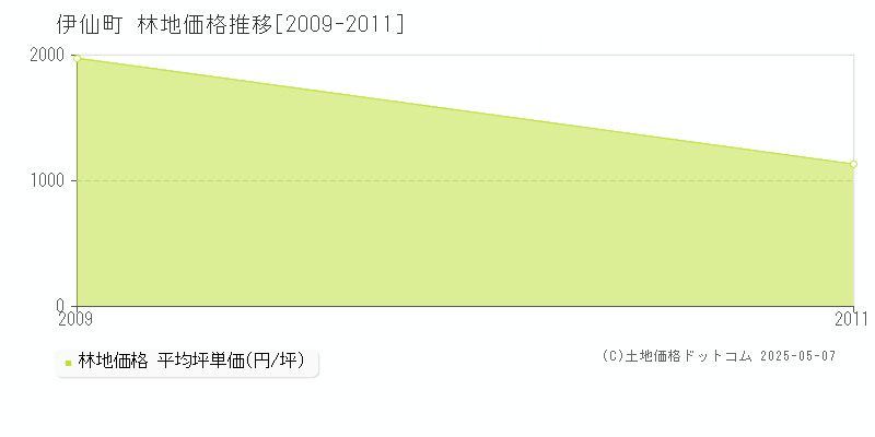 大島郡伊仙町の林地価格推移グラフ 