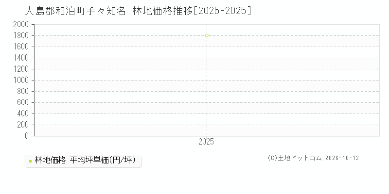 大島郡和泊町手々知名の林地価格推移グラフ(坪単価)[2025-2025年]