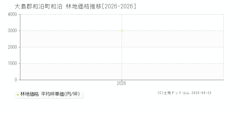 大島郡和泊町和泊の林地価格推移グラフ(坪単価)[2026-2026年]
