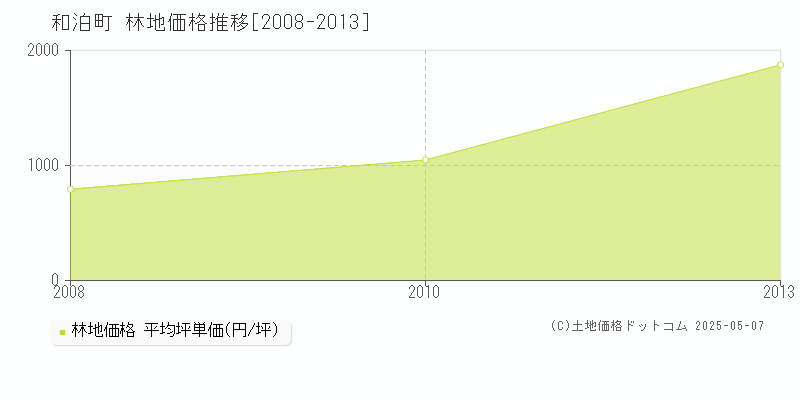和泊町(鹿児島県)の林地価格推移グラフ(坪単価)[2008-2013年]