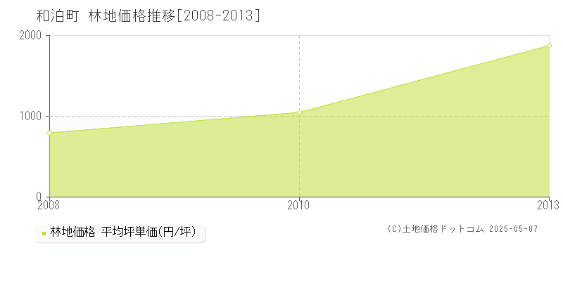 大島郡和泊町の林地価格推移グラフ 