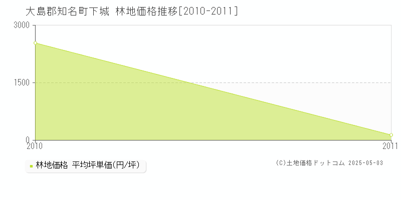 下城(大島郡知名町)の林地価格推移グラフ(坪単価)[2010-2011年]