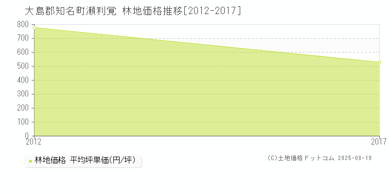 大島郡知名町瀬利覚の林地価格推移グラフ 