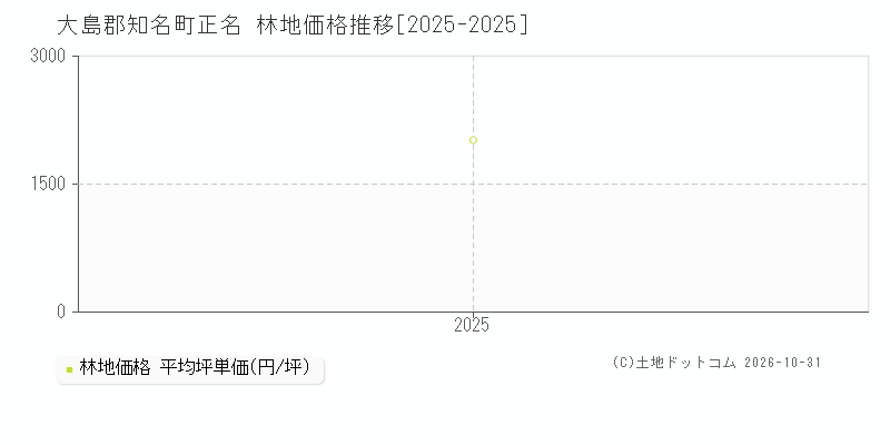 鹿児島県大島郡知名町正名の林地価格推移グラフ(坪単価)[2025-2025年]