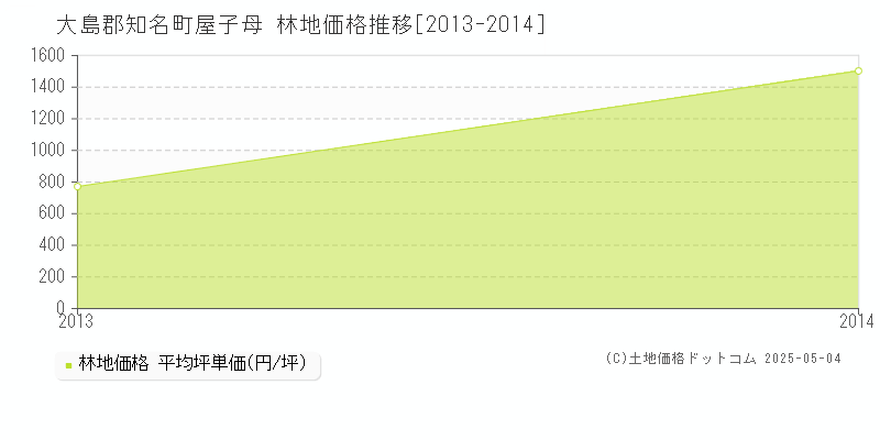 屋子母(大島郡知名町)の林地価格推移グラフ(坪単価)[2013-2014年]