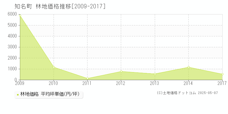 知名町(鹿児島県)の林地価格推移グラフ(坪単価)[2009-2017年]