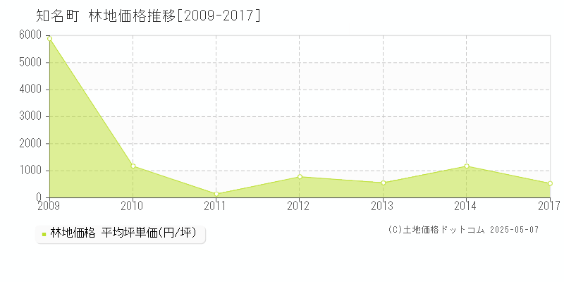 大島郡知名町の林地価格推移グラフ 