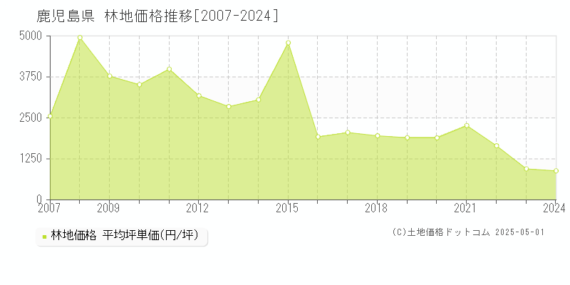 鹿児島県の林地価格推移グラフ(坪単価)[2007-2024年]