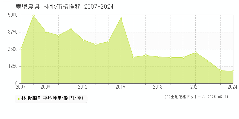 鹿児島県の林地取引価格推移グラフ 