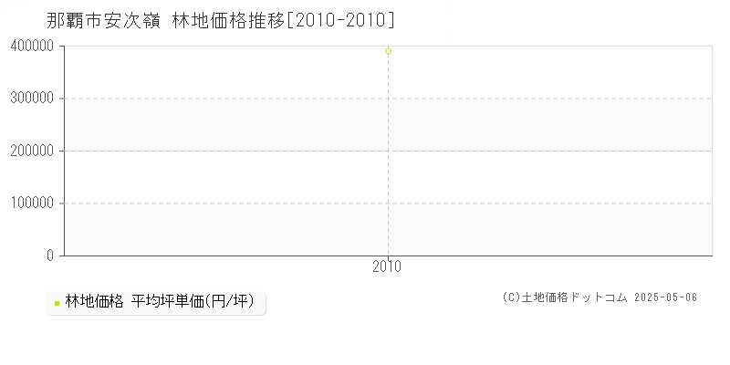 安次嶺(那覇市)の林地価格推移グラフ(坪単価)[2010-2010年]