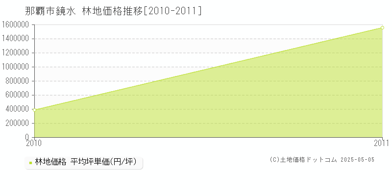 鏡水(那覇市)の林地価格推移グラフ(坪単価)[2010-2011年]