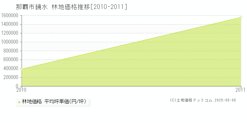 那覇市鏡水の林地価格推移グラフ 